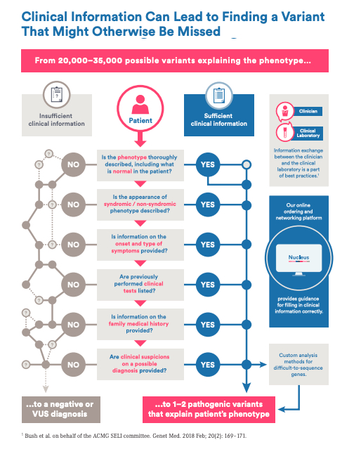Benefits of providing clinical information