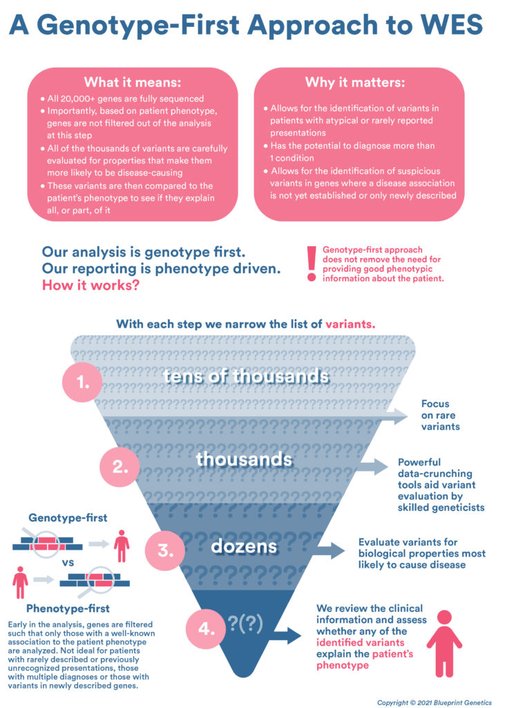 Genotype-First Approach to WES infographic